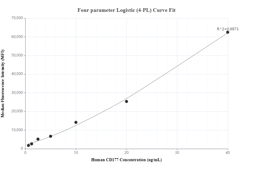 Cytometric bead array standard curve of MP01180-2, CD177 Recombinant Matched Antibody Pair, PBS Only. Capture antibody: 84293-2-PBS. Detection antibody: 84293-1-PBS. Standard: RP02353. Range: 0.625-40 ng/mL.  